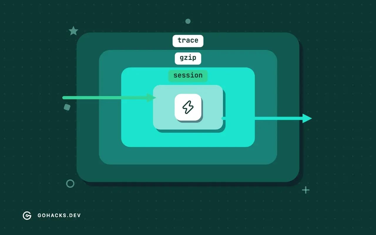 Flat illustration of a request passing through concentric middleware layers to a handler.