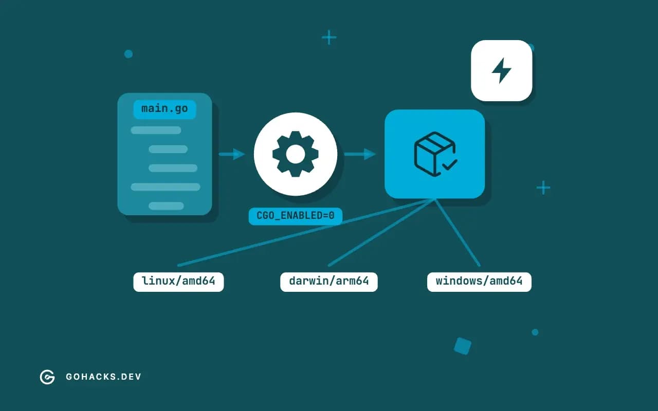 Flat illustration of source code compiled into a single binary for several platforms.