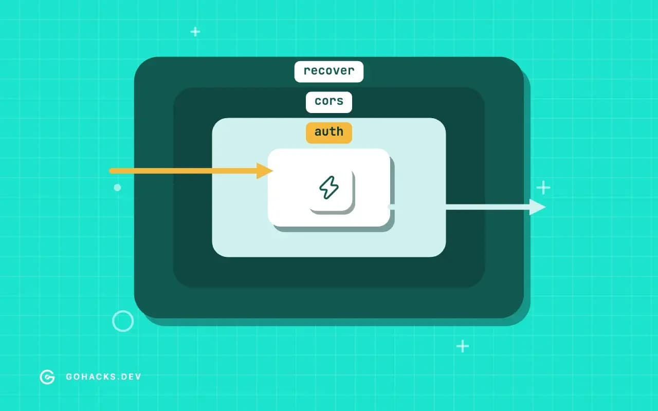 Flat illustration of a request passing through concentric middleware layers to a handler.