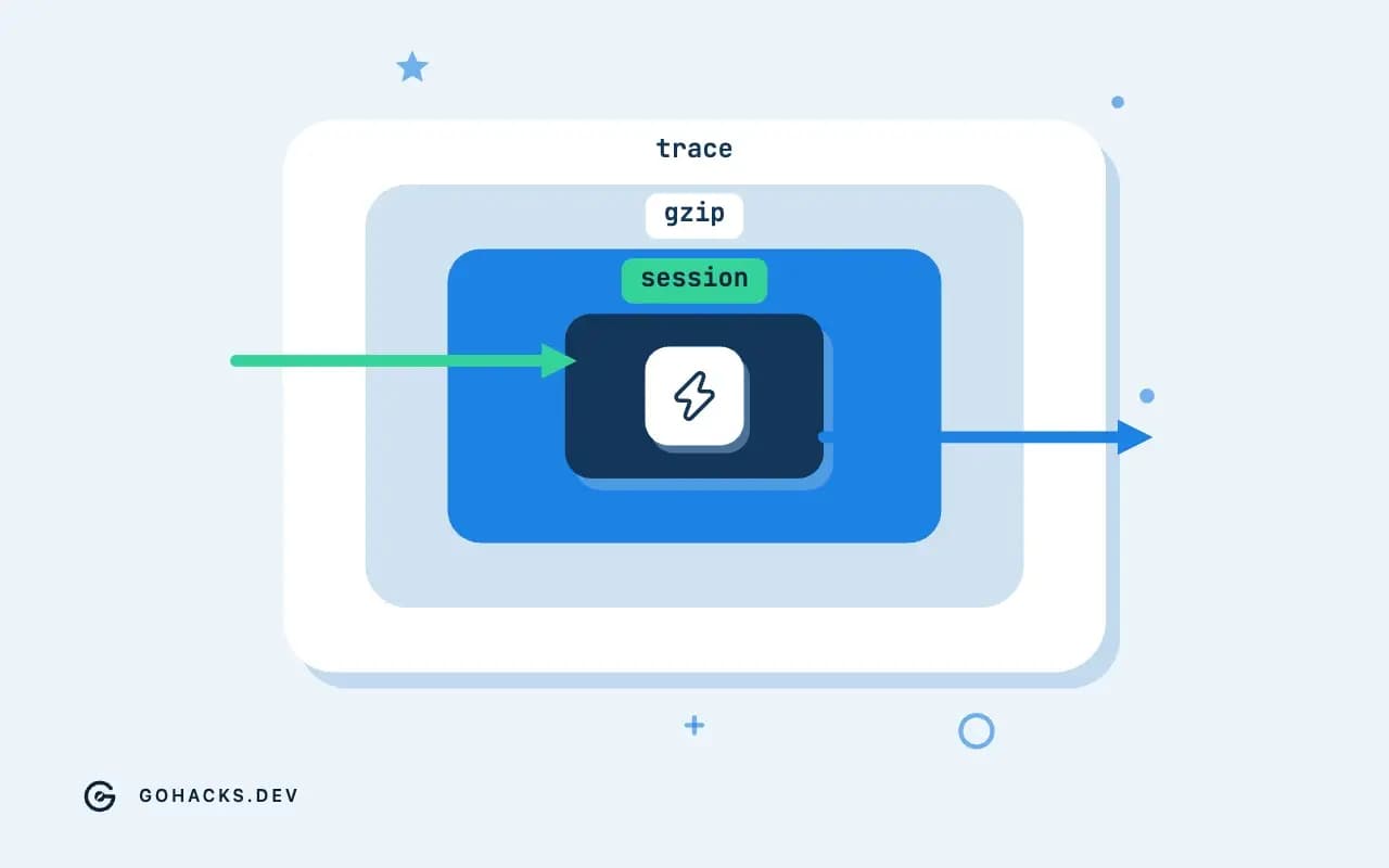 Flat illustration of a request passing through concentric middleware layers to a handler.