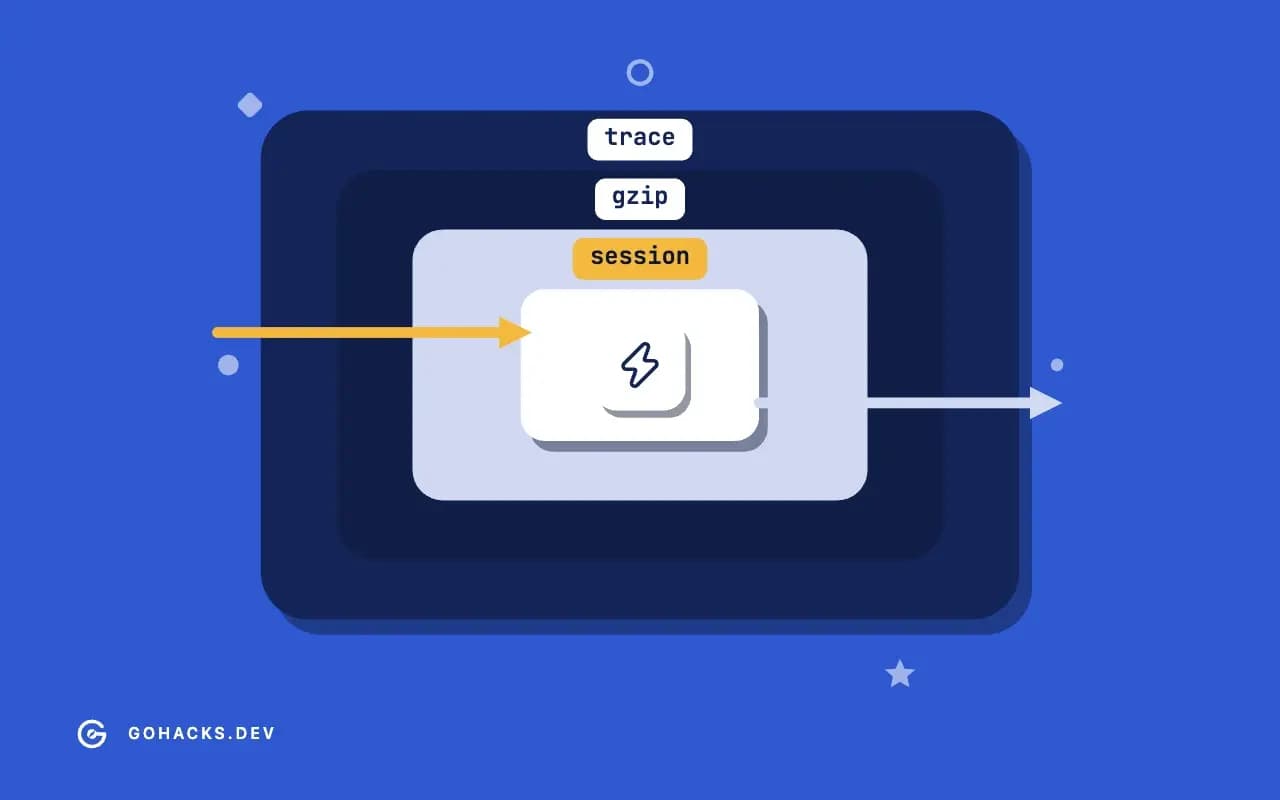 Flat illustration of a request passing through concentric middleware layers to a handler.