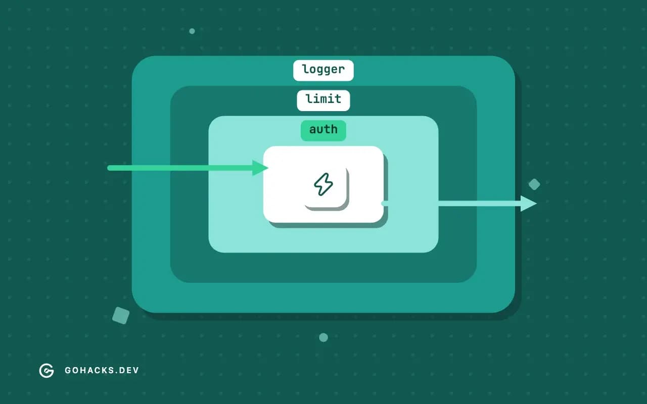 Flat illustration of a request passing through concentric middleware layers to a handler.